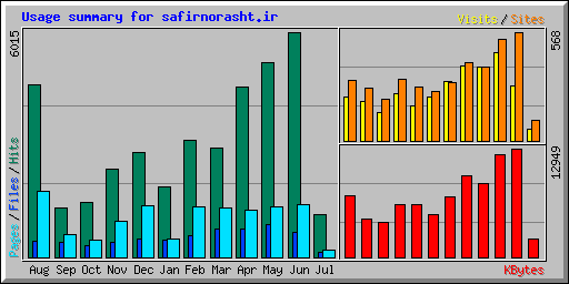 Usage summary for safirnorasht.ir